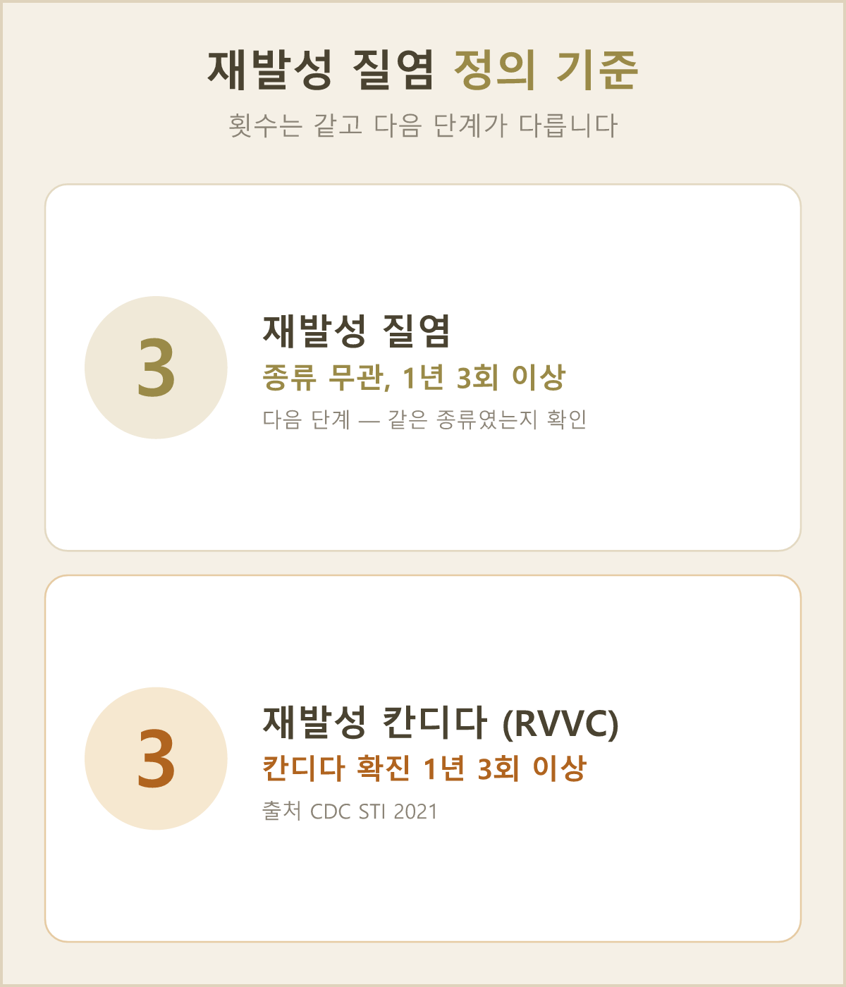 1년에 3회 이상 반복되면 재발성 질염으로 보고, 같은 약을 다시 쓰기 전에 원인부터 다시 살펴봐요